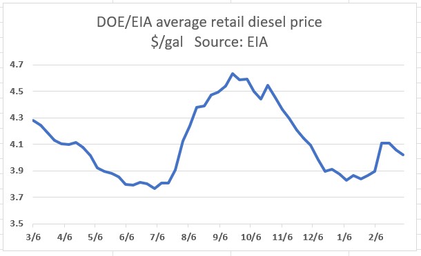 More pronounced than crude, diesel prices have dipped further, decreasing by around 6% as indicated by the Department of Energy/Energy Information Administration (DOE/EIA) price. This divergence between crude and diesel prices, despite being historically linked, points to a dynamic shift in the diesel market that fuel jobbers must navigate.